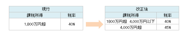 図9　所得税